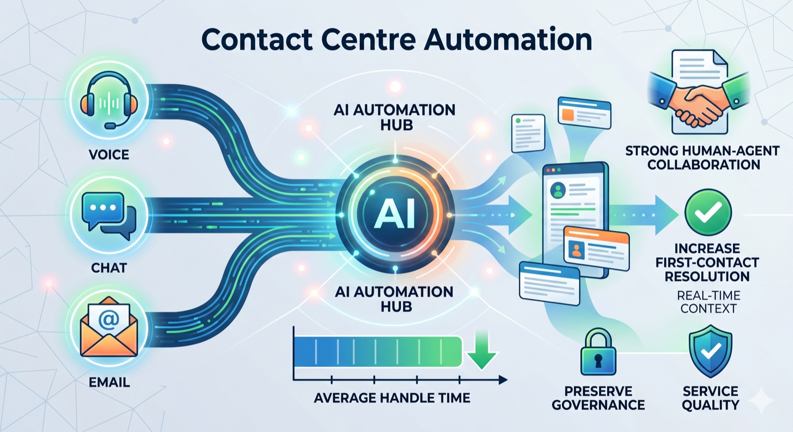 Contact Centre Automation consulting service